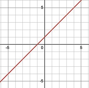 Graph of f(x) = x + 1