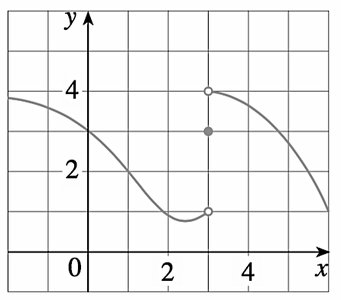 Graph with open and closed points for limit analysis