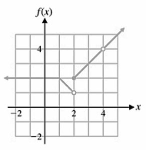 Piecewise function graph for limit analysis