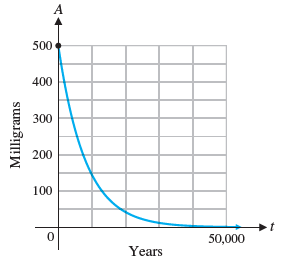 Graph of Carbon-14 decay over 50,000 years