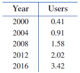Calculator data entry for regression