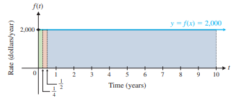 Graph of constant income stream