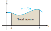 Graph of total income as area under curve