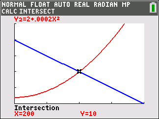 Calculator graph showing intersection of supply and demand
