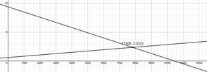 Price-demand function graph