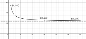 Revenue function graph