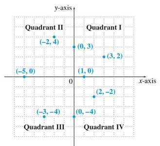 Cartesian coordinate system with labeled quadrants and points