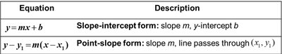 Table comparing slope-intercept and point-slope forms