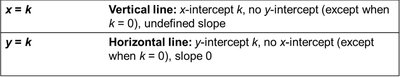 Table describing equations of vertical and horizontal lines