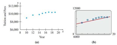 Scatter plot and line of best fit for tuition and fees over years