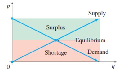 Supply and demand graph showing equilibrium, surplus, and shortage