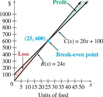 Break-even analysis graph showing cost, revenue, and profit regions