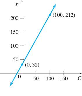 Graph of Fahrenheit vs Celsius temperature