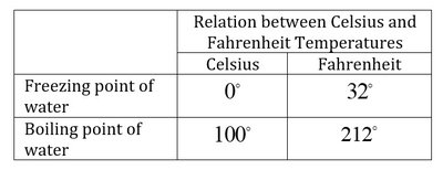 Table of Celsius and Fahrenheit temperature points
