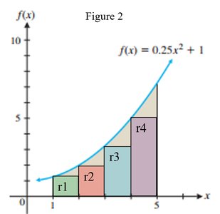 Left rectangles approximation of area under a curve
