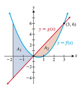 Area between intersecting curves