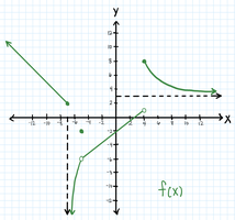 Graph of f(x) with discontinuities and limit behaviors