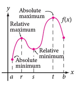 Graph showing absolute and relative extrema
