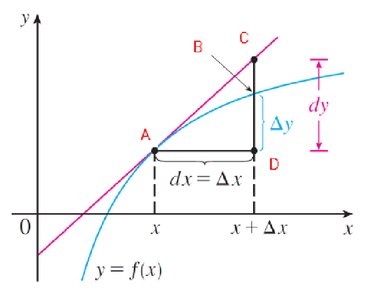 Diagram showing dy and Δy on a curve and tangent line