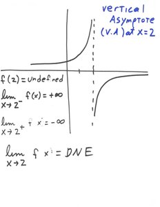 Graph with vertical asymptote