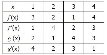 Table of function values and derivatives