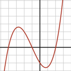 Graph of cubic function
