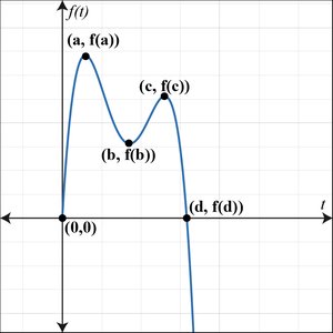 Graph of a nonlinear function with labeled points