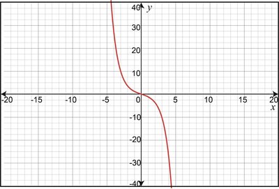Graph of a decreasing cubic function