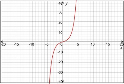 Graph of an increasing cubic function