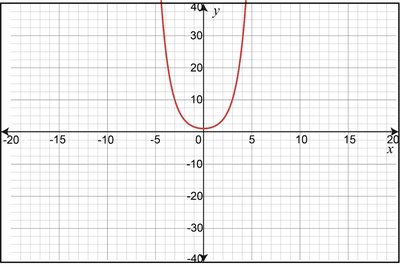 Graph of an upward opening quadratic function