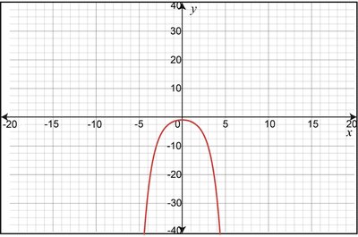 Graph of a downward opening quadratic function