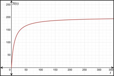 Graph of an exponential function