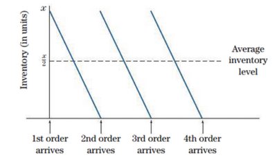 Inventory level graph showing order arrivals and average inventory