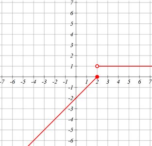 Graph of a piecewise function with a jump discontinuity at x=2