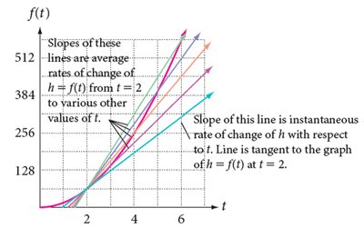 Graph showing average and instantaneous rates of change