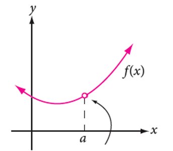 Graph of a function not continuous at x=a