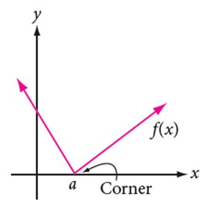 Graph of a function with a corner at x=a