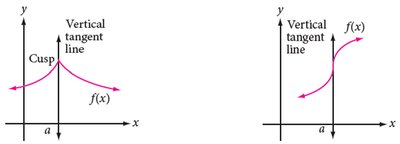 Graphs of functions with vertical tangent lines and cusps at x=a