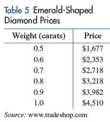 Emerald-Shaped Diamond Prices Table