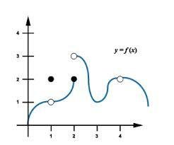 Graph of y=f(x) with open and closed circles illustrating limits