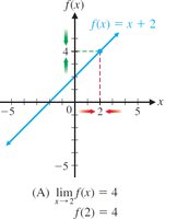 Graph of a continuous function f(x) = x + 2