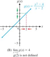Graph of a function with a discontinuity at x = 2