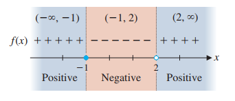 Sign chart for f(x) = (x + 1)/(x - 2)
