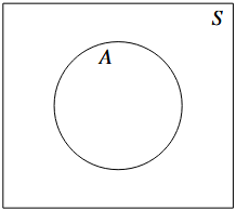 Venn diagram showing event A within sample space S