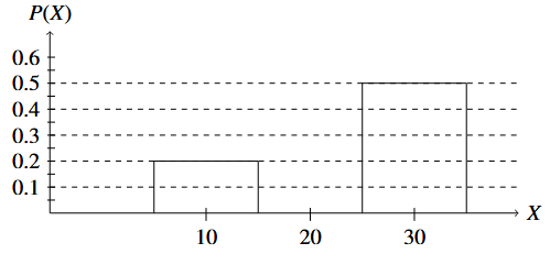 Histogram of probability distribution for random variable X
