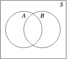 Venn diagram showing events A and B within sample space S
