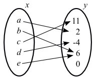 Mapping diagram showing relation between x and y
