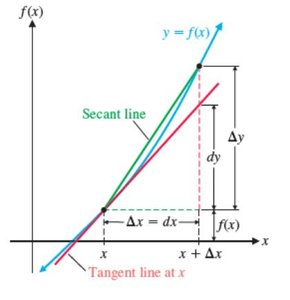 Graph showing secant and tangent lines, increments Δx, Δy, and differential dy