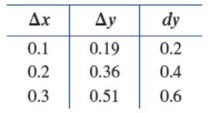 Table comparing Δx, Δy, and dy for a quadratic function