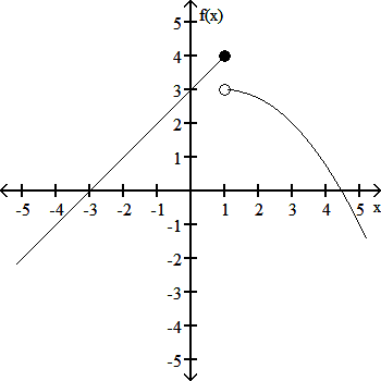 Graph for limit at x=1 from the right